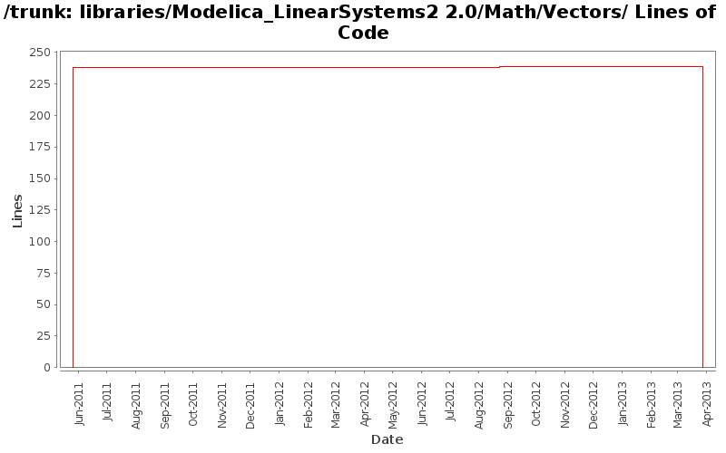 libraries/Modelica_LinearSystems2 2.0/Math/Vectors/ Lines of Code